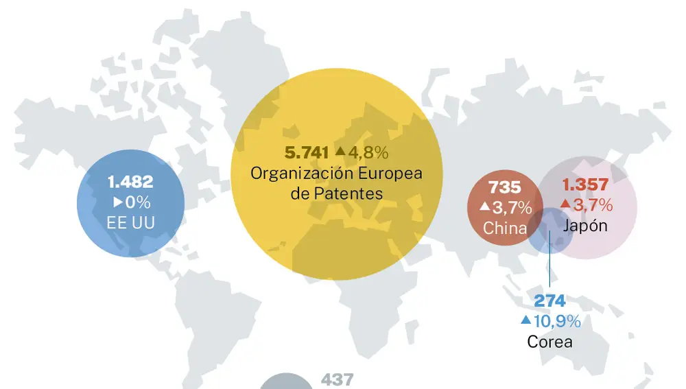 Las patentes españolas en automoción crecieron un 30 por ciento en 2024
